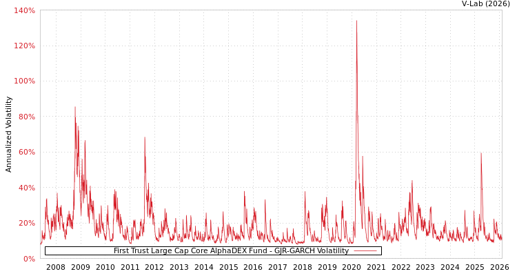 graph of First Trust Large Cap Core AlphaDEX Fund GJR-GARCH