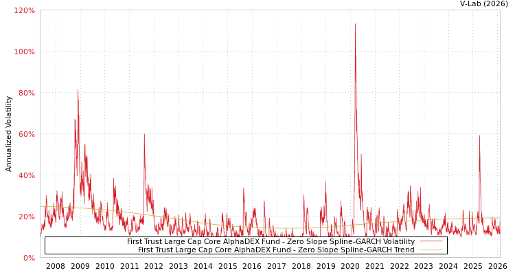 graph of First Trust Large Cap Core AlphaDEX Fund S0GARCH