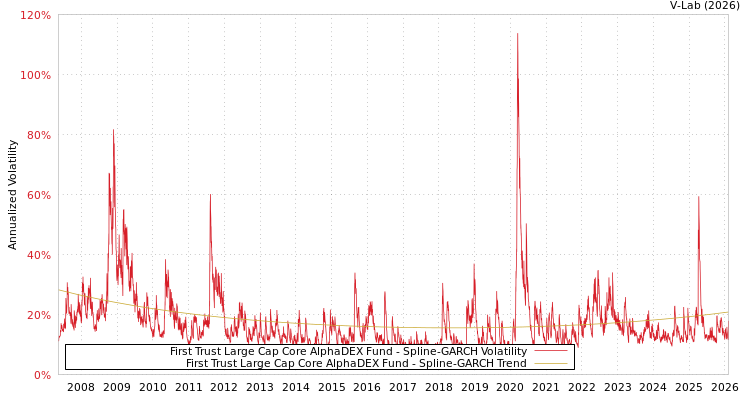 graph of First Trust Large Cap Core AlphaDEX Fund SGARCH