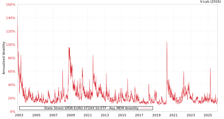 graph of State Street SPDR EURO STOXX 50 ETF AMEM