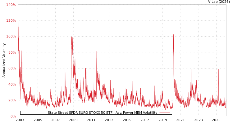 graph of State Street SPDR EURO STOXX 50 ETF APMEM