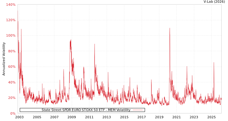 graph of State Street SPDR EURO STOXX 50 ETF MEM