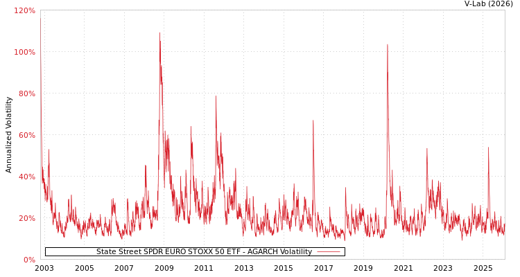 graph of State Street SPDR EURO STOXX 50 ETF AGARCH