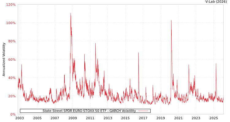 graph of State Street SPDR EURO STOXX 50 ETF GARCH