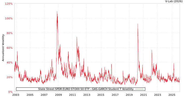 graph of State Street SPDR EURO STOXX 50 ETF GAS-GARCH-T