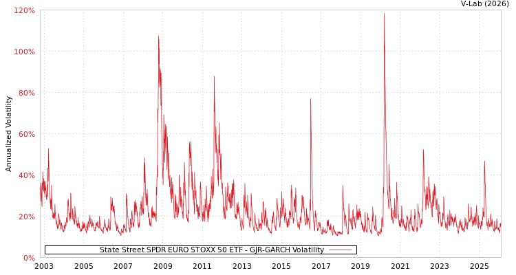 graph of State Street SPDR EURO STOXX 50 ETF GJR-GARCH