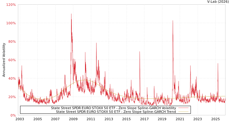 graph of State Street SPDR EURO STOXX 50 ETF S0GARCH