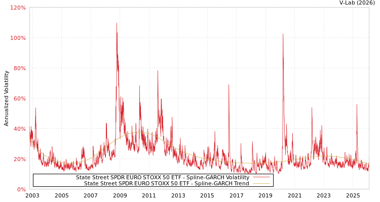 graph of State Street SPDR EURO STOXX 50 ETF SGARCH