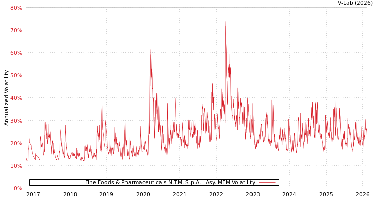 graph of Fine Foods & Pharmaceuticals N.T.M. S.p.A. AMEM