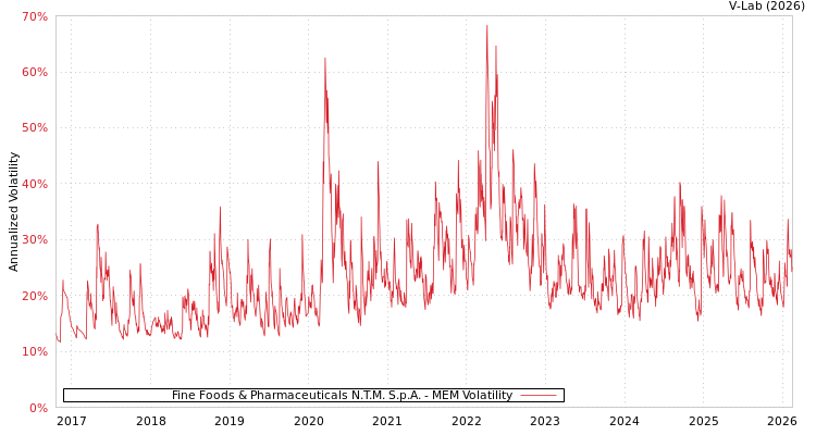 graph of Fine Foods & Pharmaceuticals N.T.M. S.p.A. MEM