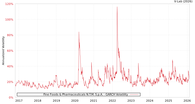 graph of Fine Foods & Pharmaceuticals N.T.M. S.p.A. GARCH