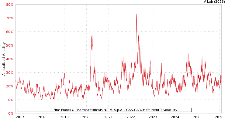 graph of Fine Foods & Pharmaceuticals N.T.M. S.p.A. GAS-GARCH-T