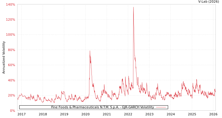 graph of Fine Foods & Pharmaceuticals N.T.M. S.p.A. GJR-GARCH