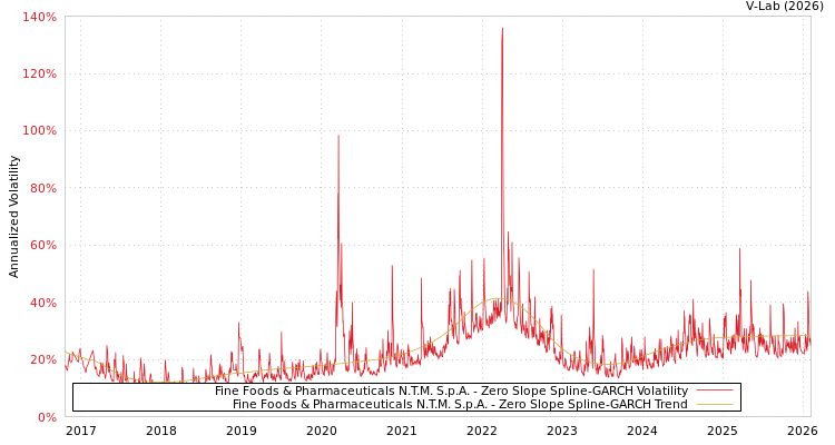 graph of Fine Foods & Pharmaceuticals N.T.M. S.p.A. S0GARCH
