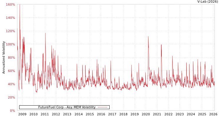 graph of FutureFuel Corp AMEM