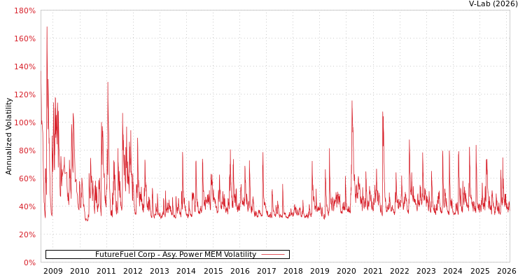 graph of FutureFuel Corp APMEM