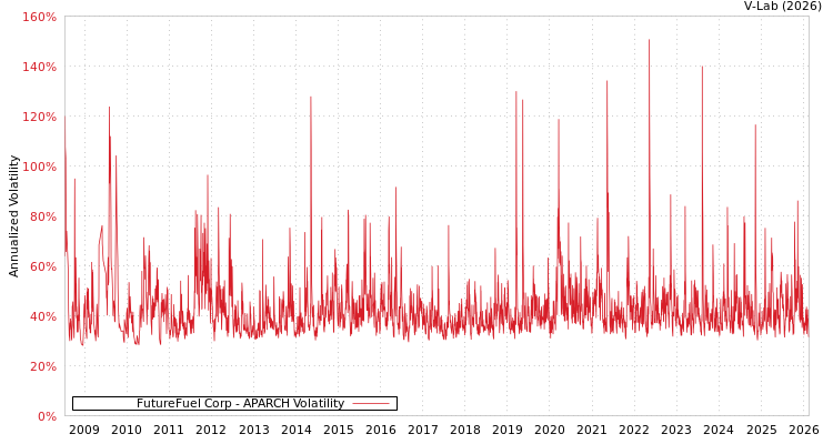 graph of FutureFuel Corp APARCH