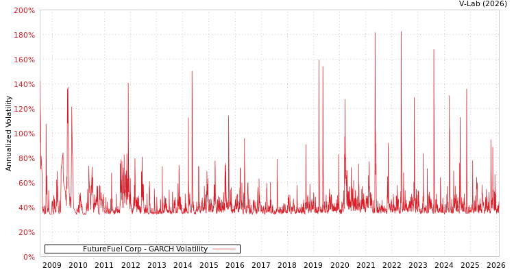 graph of FutureFuel Corp GARCH