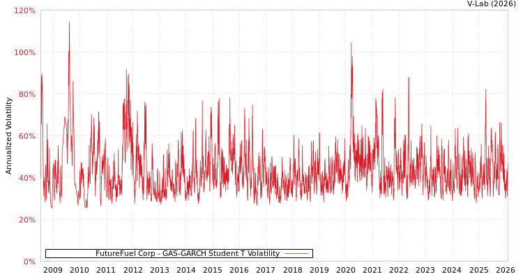 graph of FutureFuel Corp GAS-GARCH-T