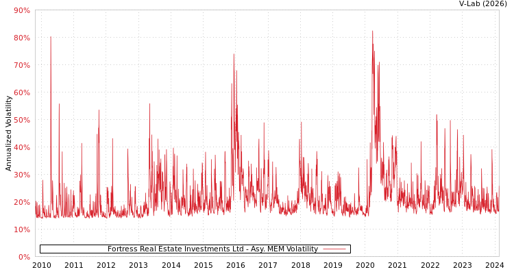 graph of Fortress Real Estate Investments Ltd AMEM
