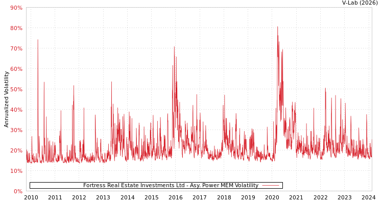 graph of Fortress Real Estate Investments Ltd APMEM