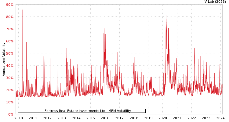 graph of Fortress Real Estate Investments Ltd MEM
