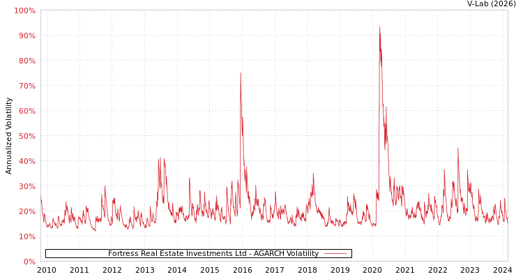 graph of Fortress Real Estate Investments Ltd AGARCH