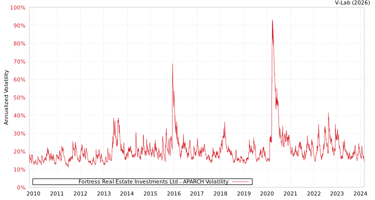 graph of Fortress Real Estate Investments Ltd APARCH