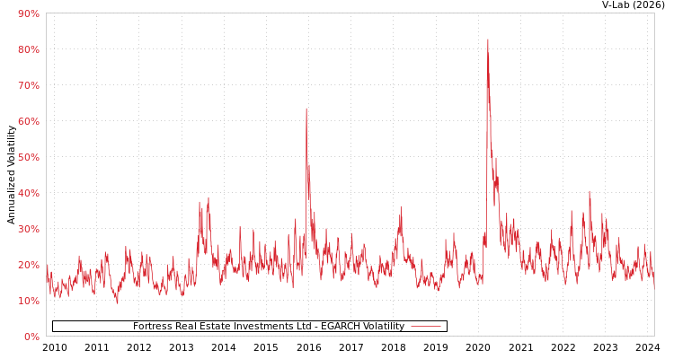 graph of Fortress Real Estate Investments Ltd EGARCH