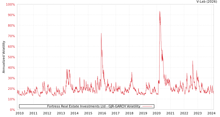 graph of Fortress Real Estate Investments Ltd GJR-GARCH
