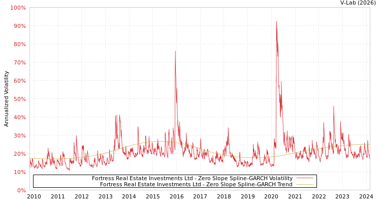 graph of Fortress Real Estate Investments Ltd S0GARCH