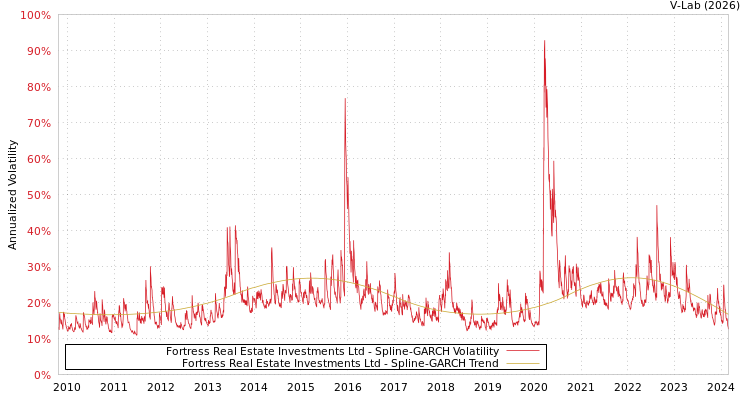 graph of Fortress Real Estate Investments Ltd SGARCH