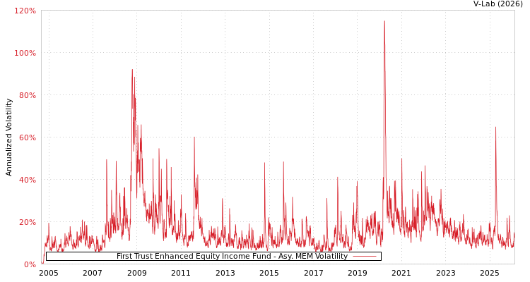 graph of First Trust Enhanced Equity Income Fund AMEM