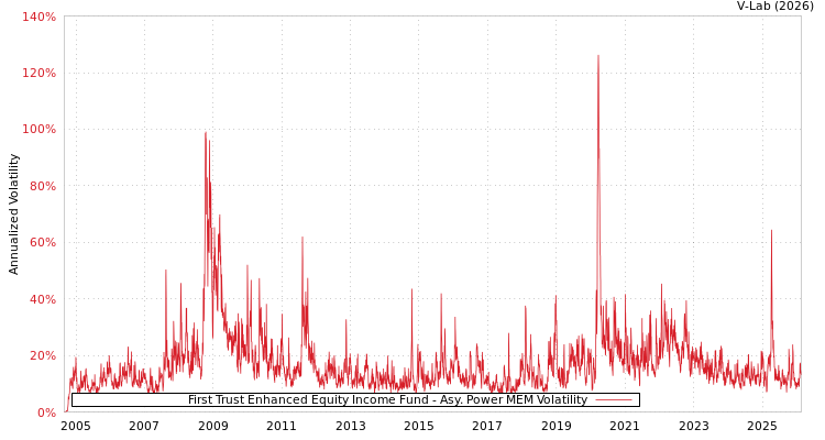 graph of First Trust Enhanced Equity Income Fund APMEM
