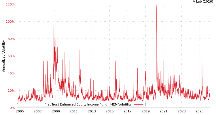 graph of First Trust Enhanced Equity Income Fund MEM
