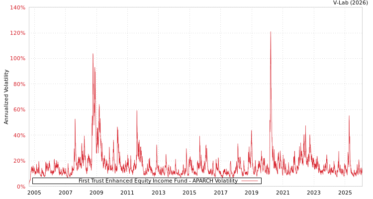 graph of First Trust Enhanced Equity Income Fund APARCH