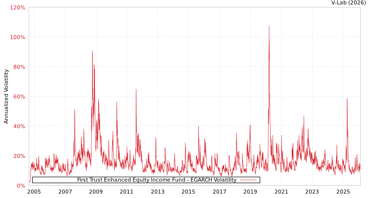 graph of First Trust Enhanced Equity Income Fund EGARCH