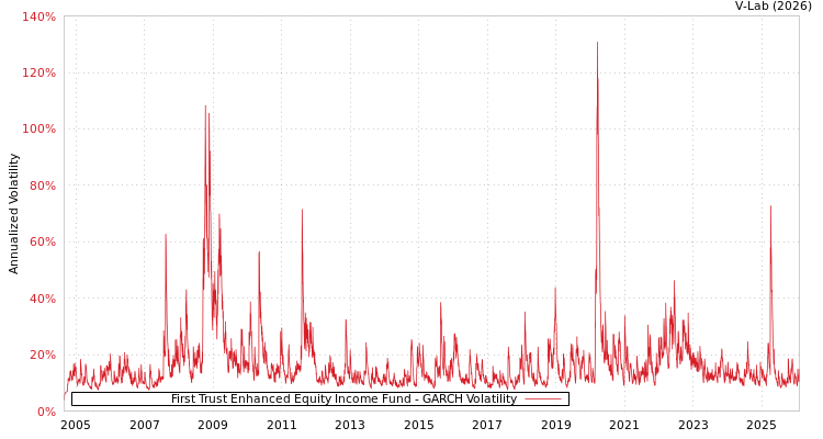 graph of First Trust Enhanced Equity Income Fund GARCH