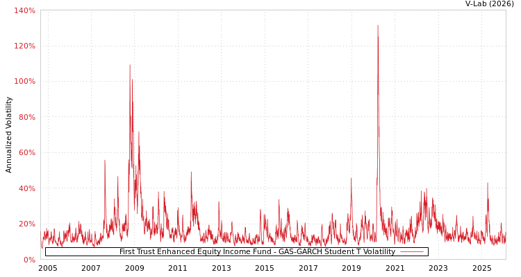 graph of First Trust Enhanced Equity Income Fund GAS-GARCH-T
