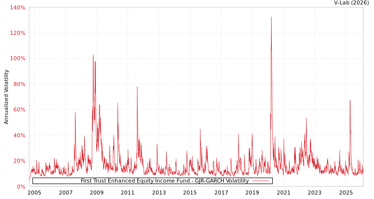 graph of First Trust Enhanced Equity Income Fund GJR-GARCH