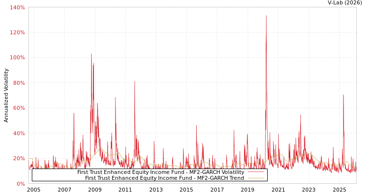 graph of First Trust Enhanced Equity Income Fund MF2-GARCH