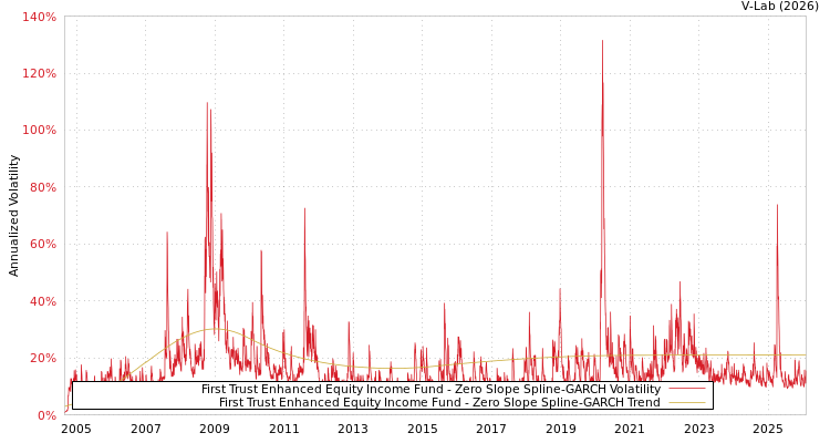 graph of First Trust Enhanced Equity Income Fund S0GARCH
