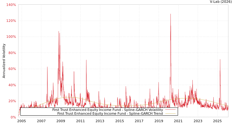 graph of First Trust Enhanced Equity Income Fund SGARCH