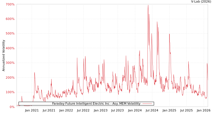 graph of Faraday Future Intelligent Electric Inc AMEM