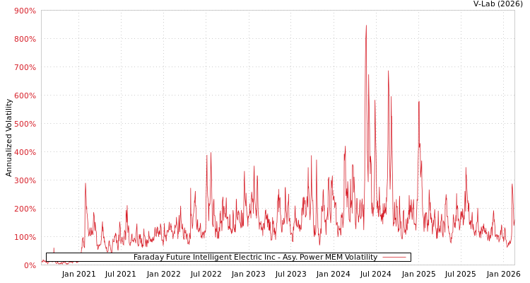graph of Faraday Future Intelligent Electric Inc APMEM