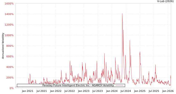 graph of Faraday Future Intelligent Electric Inc AGARCH