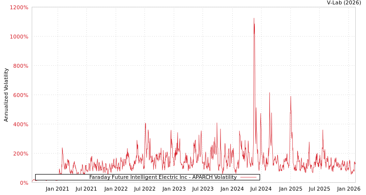 graph of Faraday Future Intelligent Electric Inc APARCH