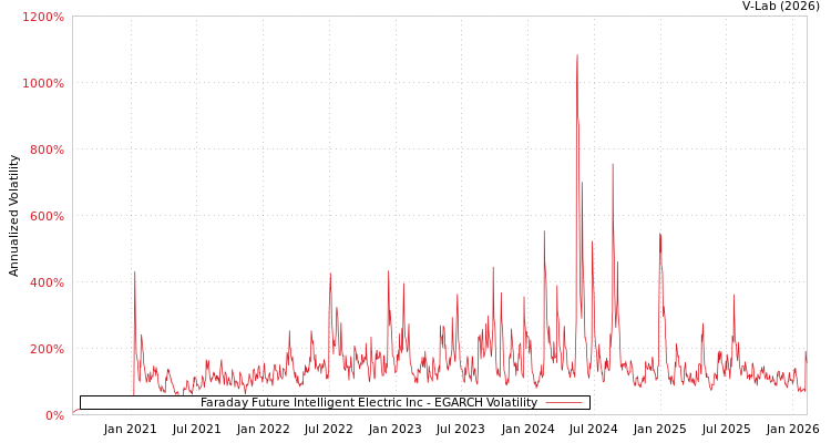 graph of Faraday Future Intelligent Electric Inc EGARCH