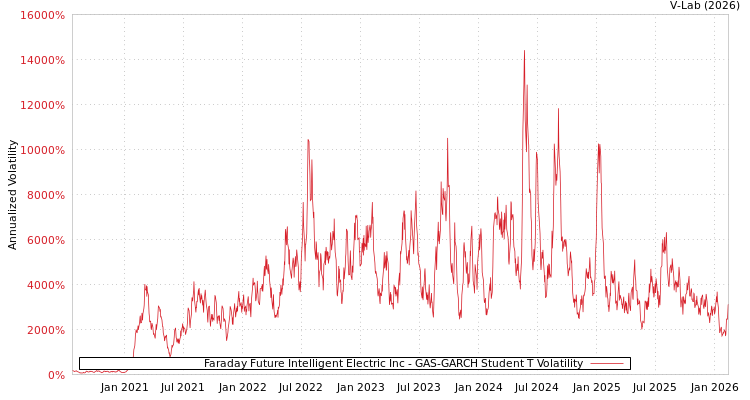 graph of Faraday Future Intelligent Electric Inc GAS-GARCH-T