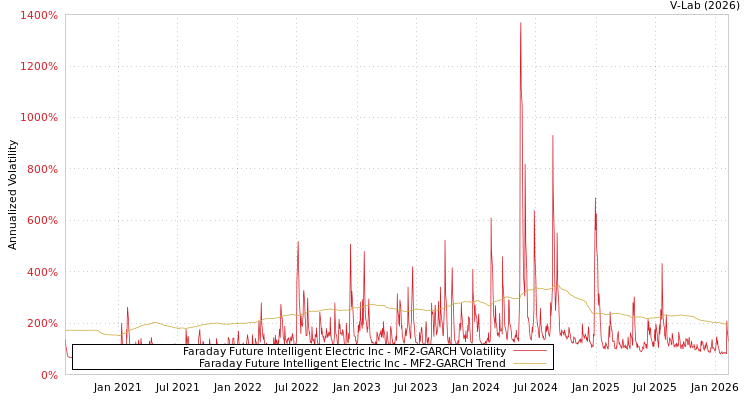 graph of Faraday Future Intelligent Electric Inc MF2-GARCH